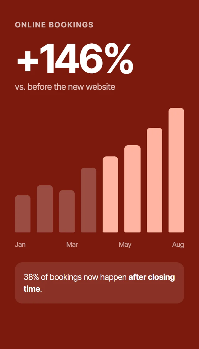 Report: online bookings up 146%