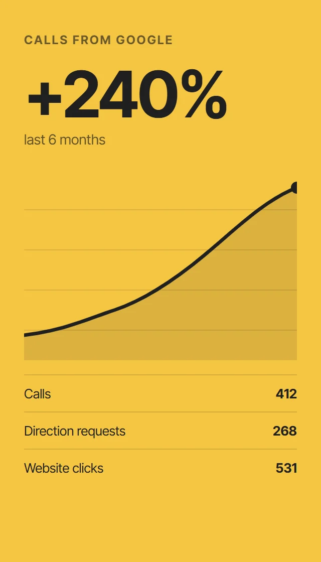 Report: calls from Google up 240% in 6 months